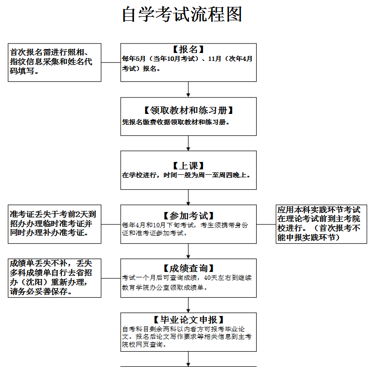 自学考试流程图简介