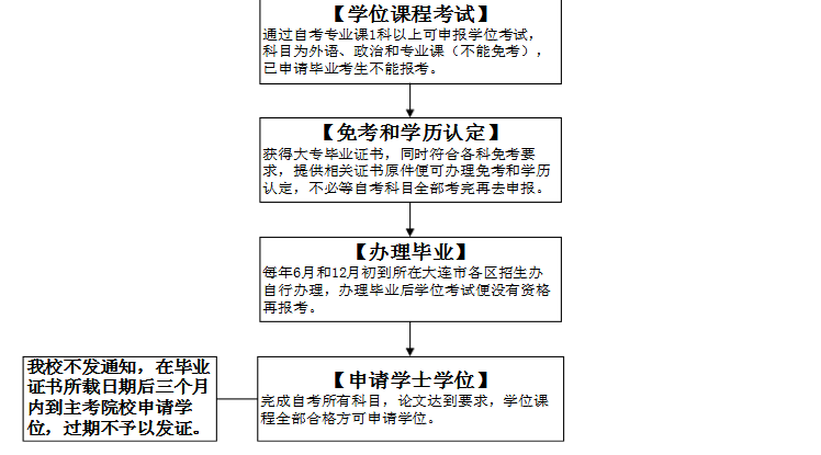 自学考试流程图简介