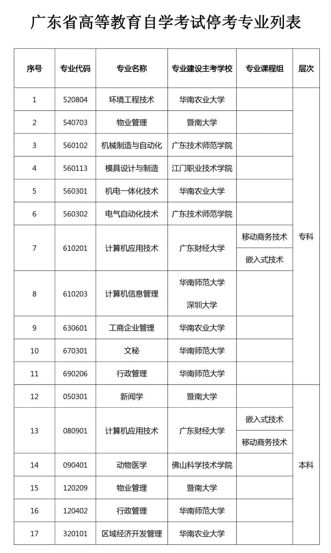 广东自学考试停考专业总汇