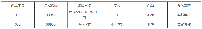 广东2020年自学考试市场营销（市场营销）专业本科有几门实践课？