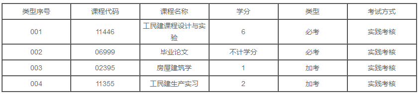 广东2020年自学考试土木工程专业本科有几门实践课？