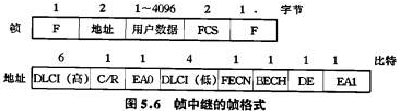 自考计算机网络实用技术知识点：帧中继的帧格式