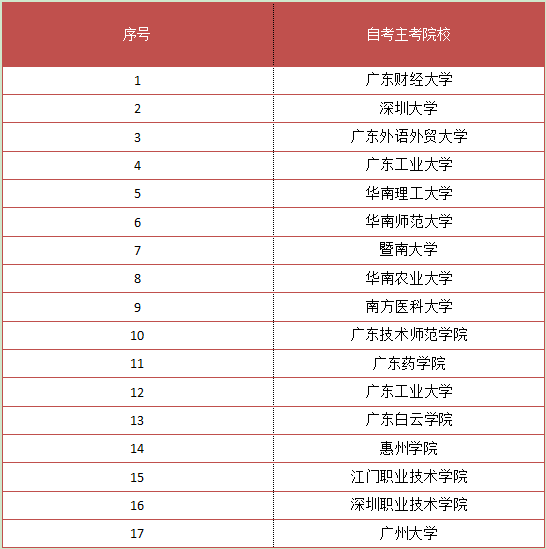 初中升大专学校