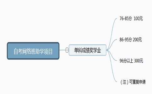 自考中专升大专几年？有助学项目吗？1