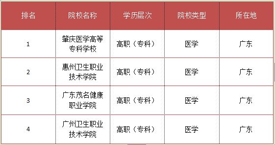 医学专科学校排名