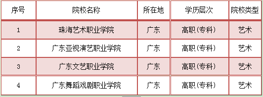 就业率广东艺术专科学校排名榜