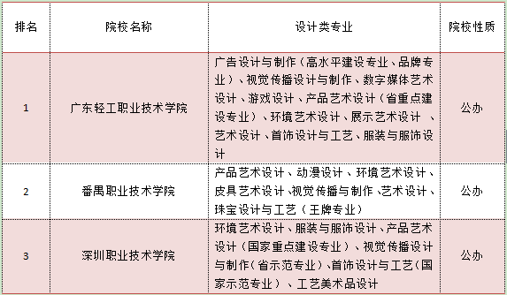 广东设计专科学校排名